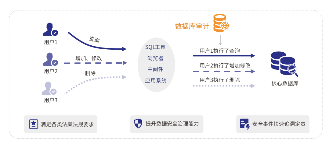 权威认证丨闪捷三大数据安全能力通过中国信通院“数据安全类产品能力验证计划” - 作者:secsmart 权威认证丨闪捷三大数据安全能力通过中国信通院“数据安全类产品能力验证计划” - 作者:secsmart