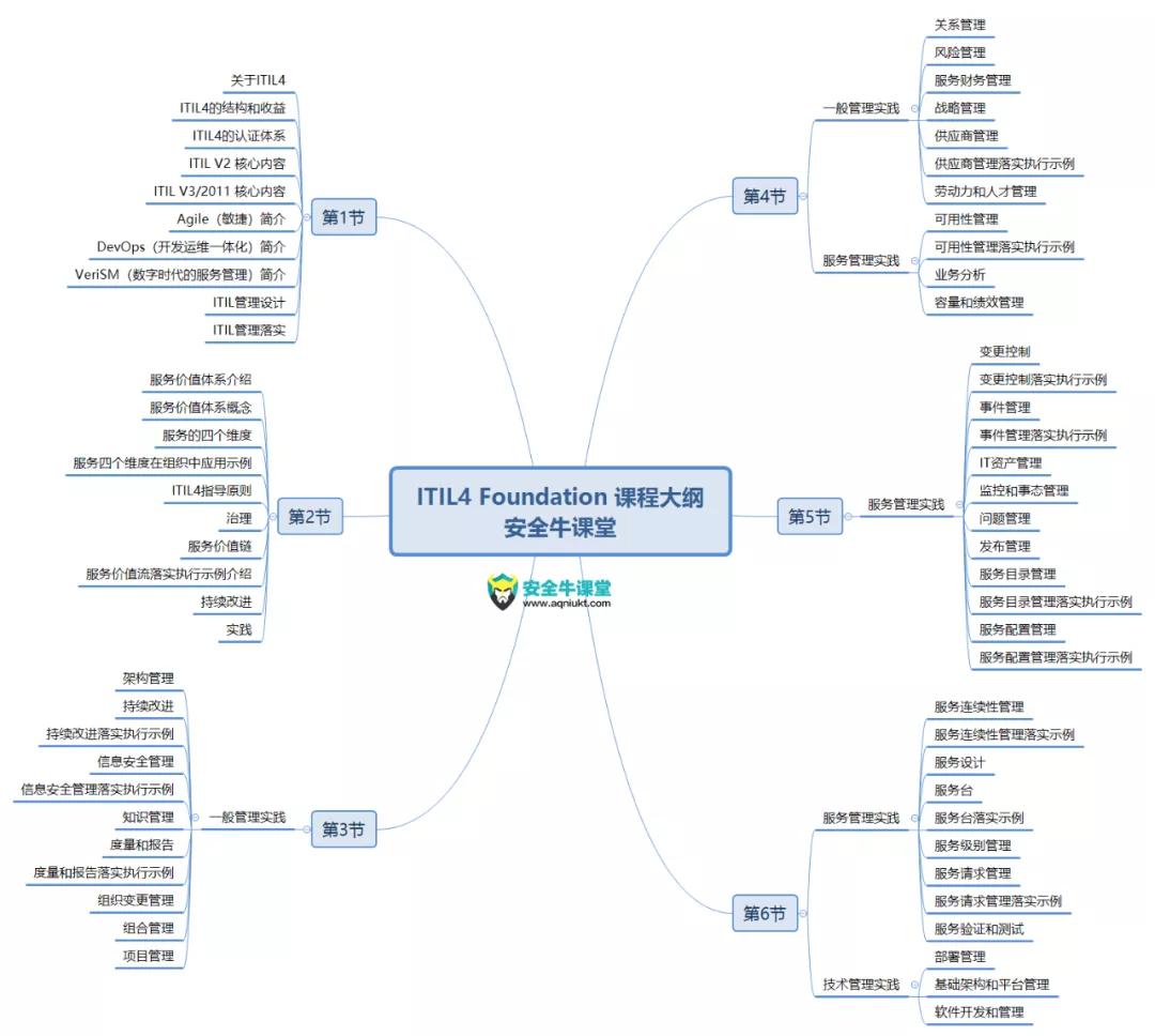谷安培训—企业IT管理岗的首选认证:ITIL4 Foundation - 作者:Andy0828 谷安培训—企业IT管理岗的首选认证:ITIL4 Foundation - 作者:Andy0828