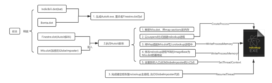 Globeimposter勒索病毒新变种分析 - 作者:阿里云安全-安全小百科