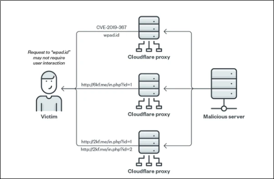 安全威胁情报周报（7.3-7.9） - 作者:安恒威胁情报中心-安全小百科