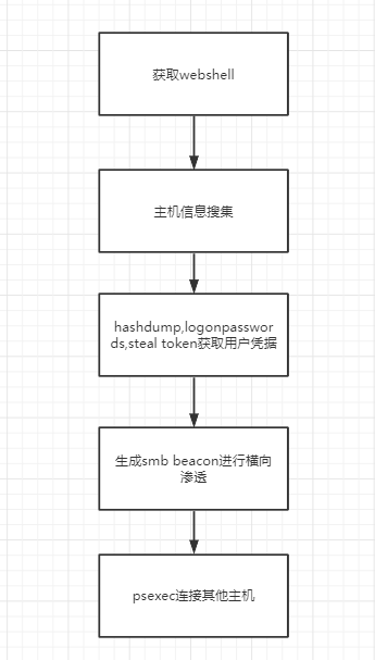 vulnstack-ATT&CK 红队实战（一） - 作者:rickkk-安全小百科