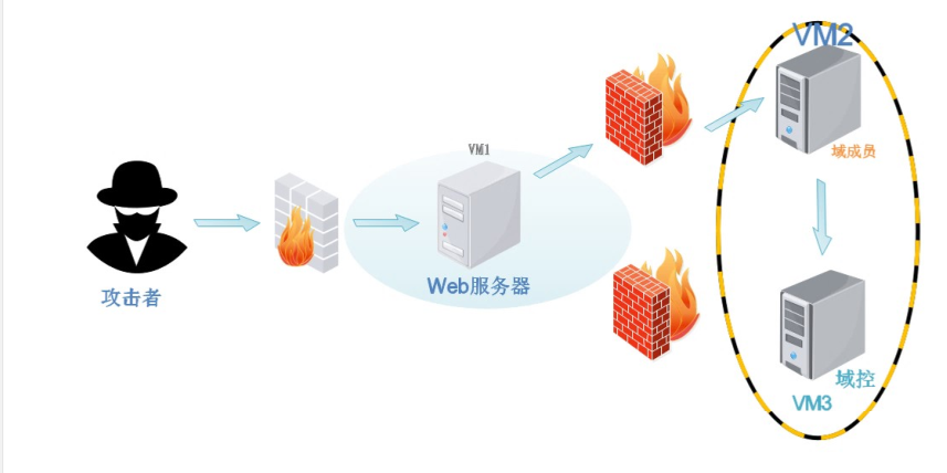 vulnstack-ATT&CK 红队实战(一) - 作者:rickkk vulnstack-ATT&CK 红队实战(一) - 作者:rickkk
