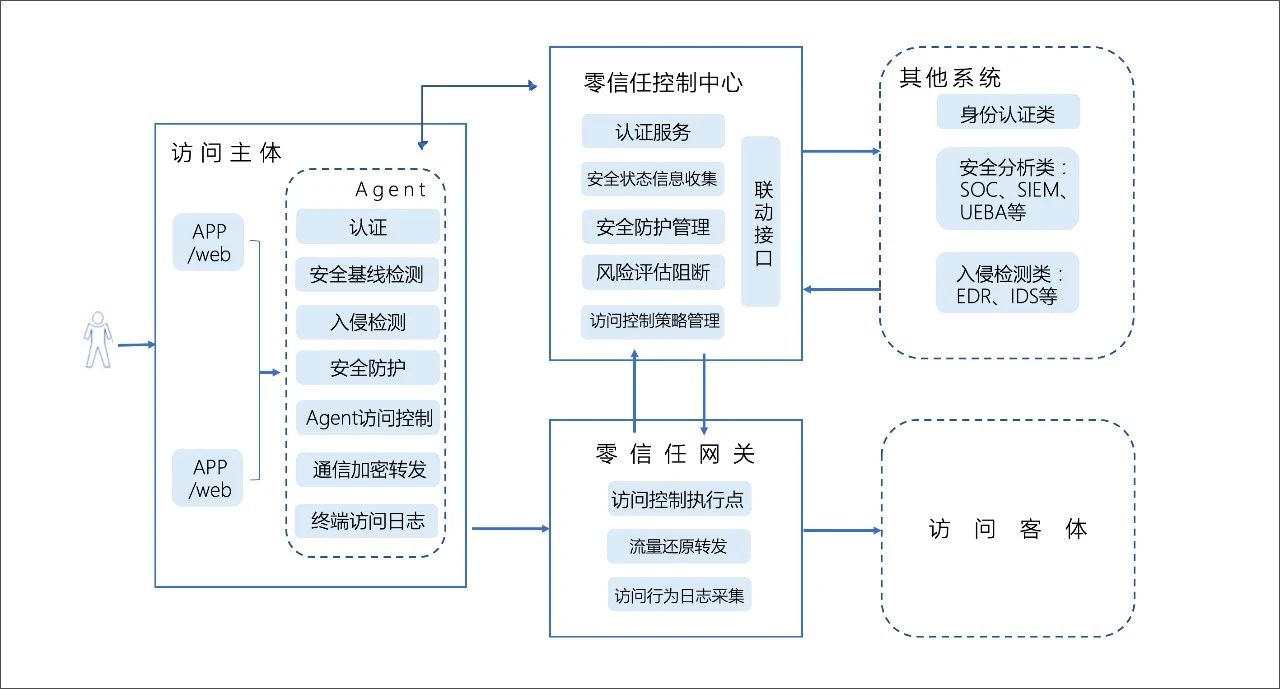 图片[5]-腾讯牵头的业内首部《零信任系统技术规范》正式发布 – 作者:腾讯安全-安全小百科