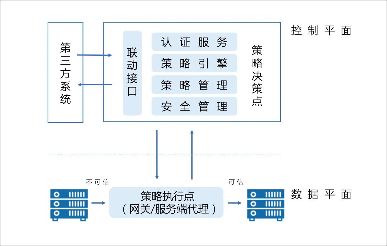 图片[6]-腾讯牵头的业内首部《零信任系统技术规范》正式发布 – 作者:腾讯安全-安全小百科