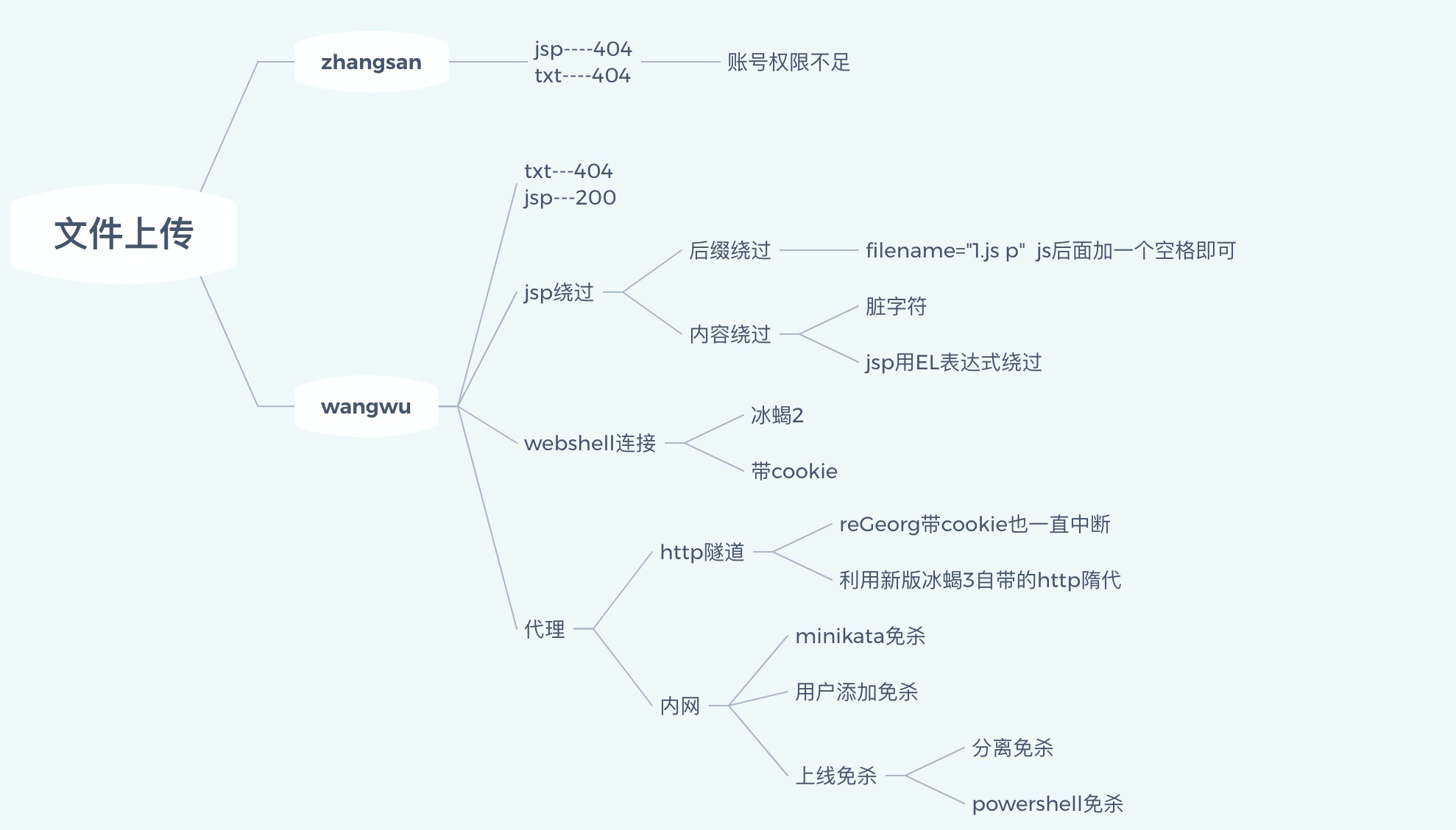 Bypass文件上传绕过-Getshell - 作者:G0mini Bypass文件上传绕过-Getshell - 作者:G0mini