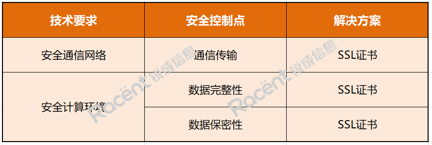 等保三级合规要求:全站HTTPS安全加密将势在必行 - 作者:锐成信息Racent 等保三级合规要求:全站HTTPS安全加密将势在必行 - 作者:锐成信息Racent