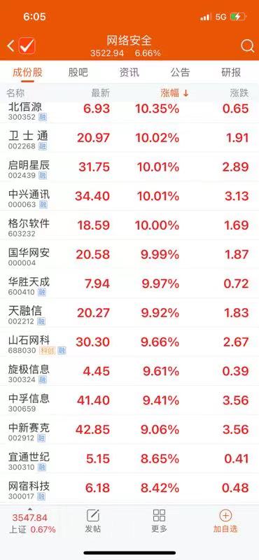 网络安全概念火热,股市板块涨停 - 作者:sanfenqiantu 网络安全概念火热,股市板块涨停 - 作者:sanfenqiantu