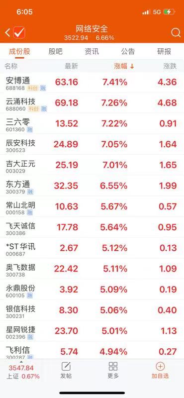 网络安全概念火热,股市板块涨停 - 作者:sanfenqiantu 网络安全概念火热,股市板块涨停 - 作者:sanfenqiantu