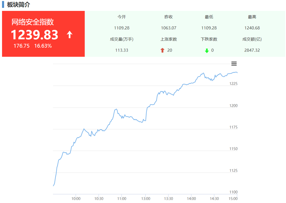 网络安全板块全线大涨,网络安全热度不减! - 作者:南京聚铭网络 网络安全板块全线大涨,网络安全热度不减! - 作者:南京聚铭网络