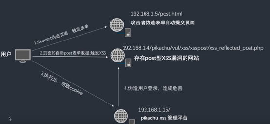pikachu靶场-XSS跨站脚本-反射型xss(post) - 作者:知非知非知非 pikachu靶场-XSS跨站脚本-反射型xss(post) - 作者:知非知非知非