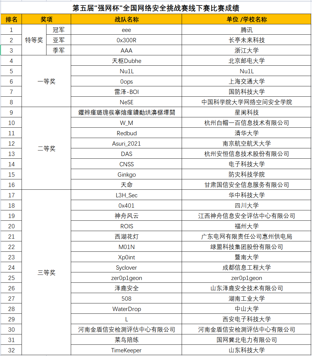 助力网络强国建设,第五届“强网杯”线下赛圆满结束 - 作者:Joneqiong 助力网络强国建设,第五届“强网杯”线下赛圆满结束 - 作者:Joneqiong