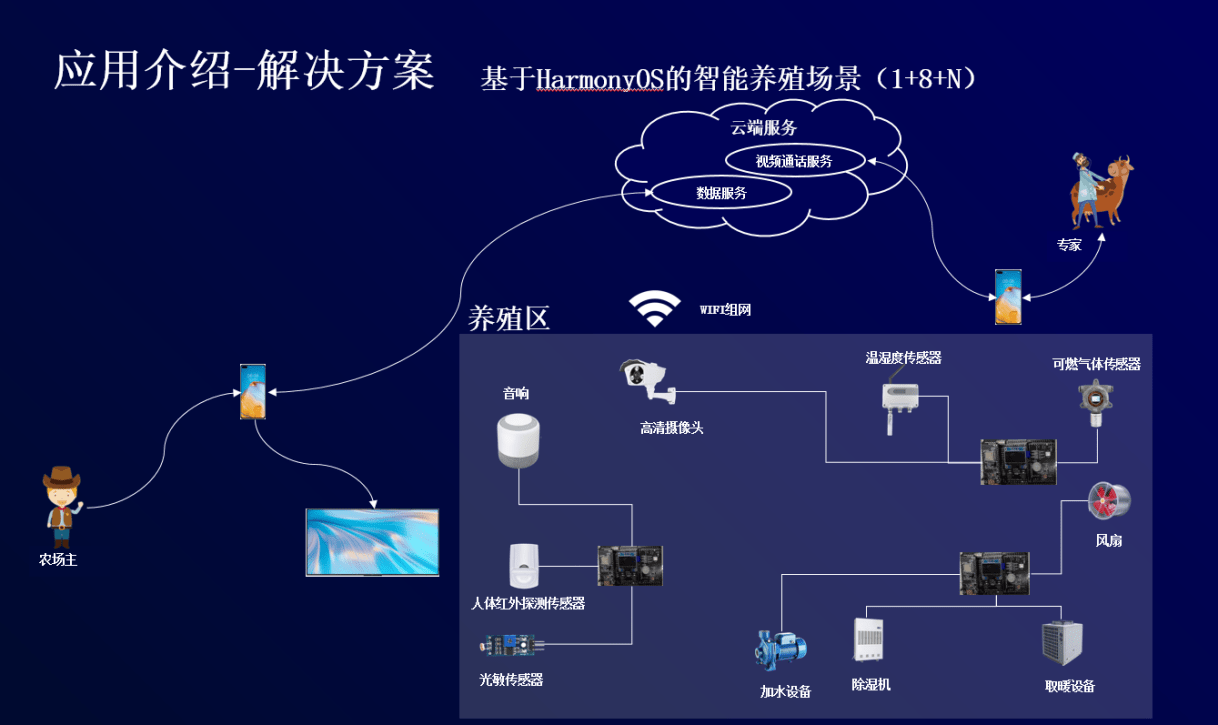 HarmonyOS开发者创新大赛作品《智能农场》相关开发技术分享 - 作者:yuanguanhua1991-安全小百科