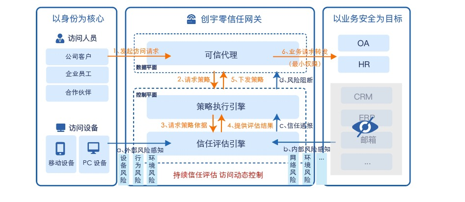 重磅发布|知道创宇无边界网络安全硬件——“创宇零信任网关”正式发布! - 作者:知道创宇云安全 重磅发布|知道创宇无边界网络安全硬件——“创宇零信任网关”正式发布! - 作者:知道创宇云安全