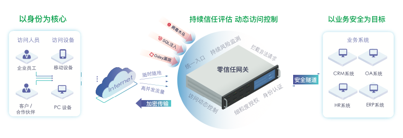 重磅发布|知道创宇无边界网络安全硬件——“创宇零信任网关”正式发布! - 作者:知道创宇云安全 重磅发布|知道创宇无边界网络安全硬件——“创宇零信任网关”正式发布! - 作者:知道创宇云安全
