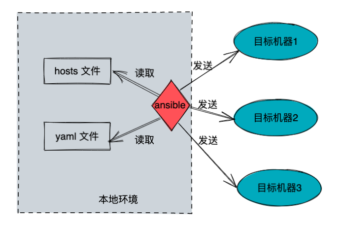Ansible 快速入门 - 作者:又拍云 Ansible 快速入门 - 作者:又拍云