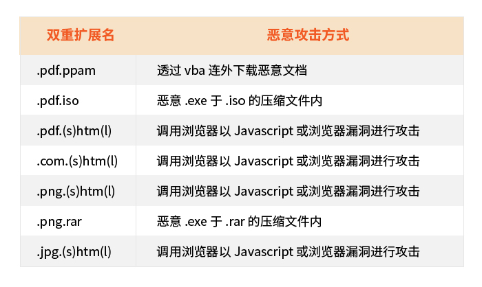ASRC 2021 年第二季度电子邮件安全观察 - 作者:softnext守内安 ASRC 2021 年第二季度电子邮件安全观察 - 作者:softnext守内安