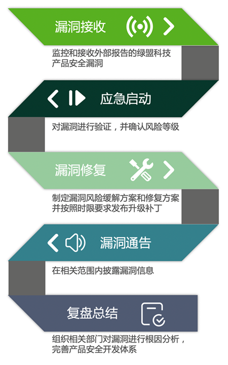 如何更好地践行《网络产品安全漏洞管理规定》? - 作者:绿盟科技 如何更好地践行《网络产品安全漏洞管理规定》? - 作者:绿盟科技