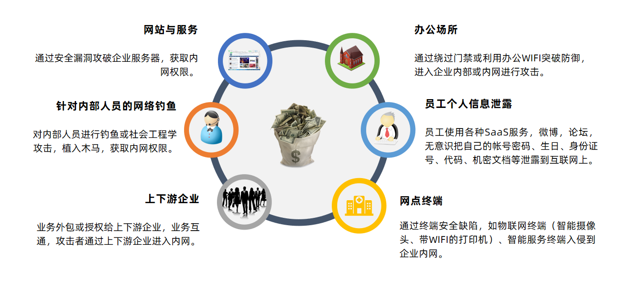 攻防视角下的教育行业网络安全治理思路 - 作者:默安科技 攻防视角下的教育行业网络安全治理思路 - 作者:默安科技