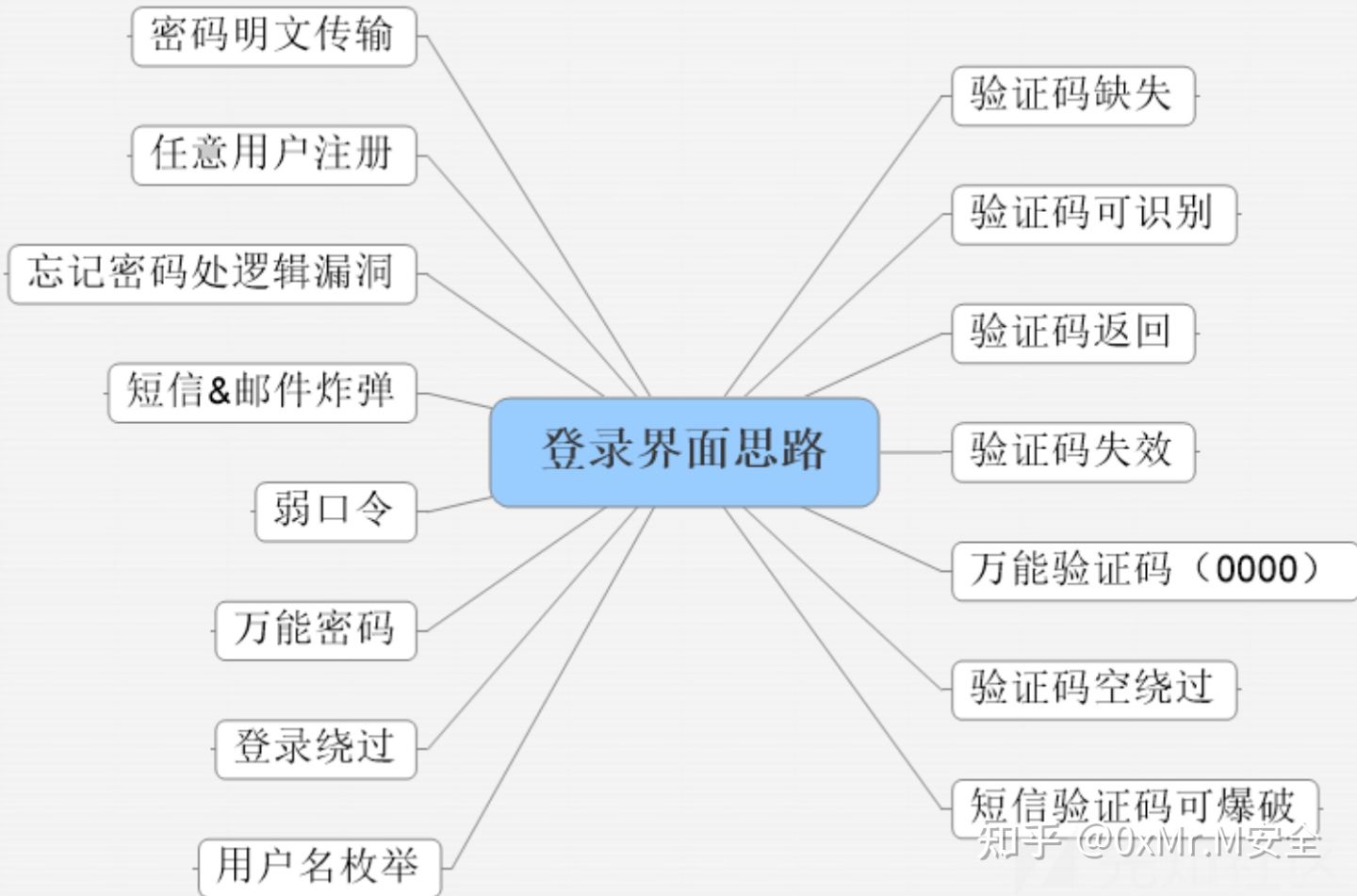 网络安全SRC漏洞挖掘经验总结V1.0 - 作者:白色的空盒子 网络安全SRC漏洞挖掘经验总结V1.0 - 作者:白色的空盒子