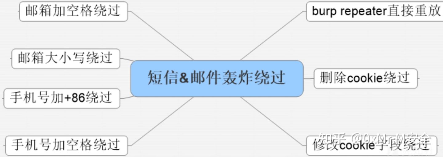 网络安全SRC漏洞挖掘经验总结V1.0 - 作者:白色的空盒子 网络安全SRC漏洞挖掘经验总结V1.0 - 作者:白色的空盒子