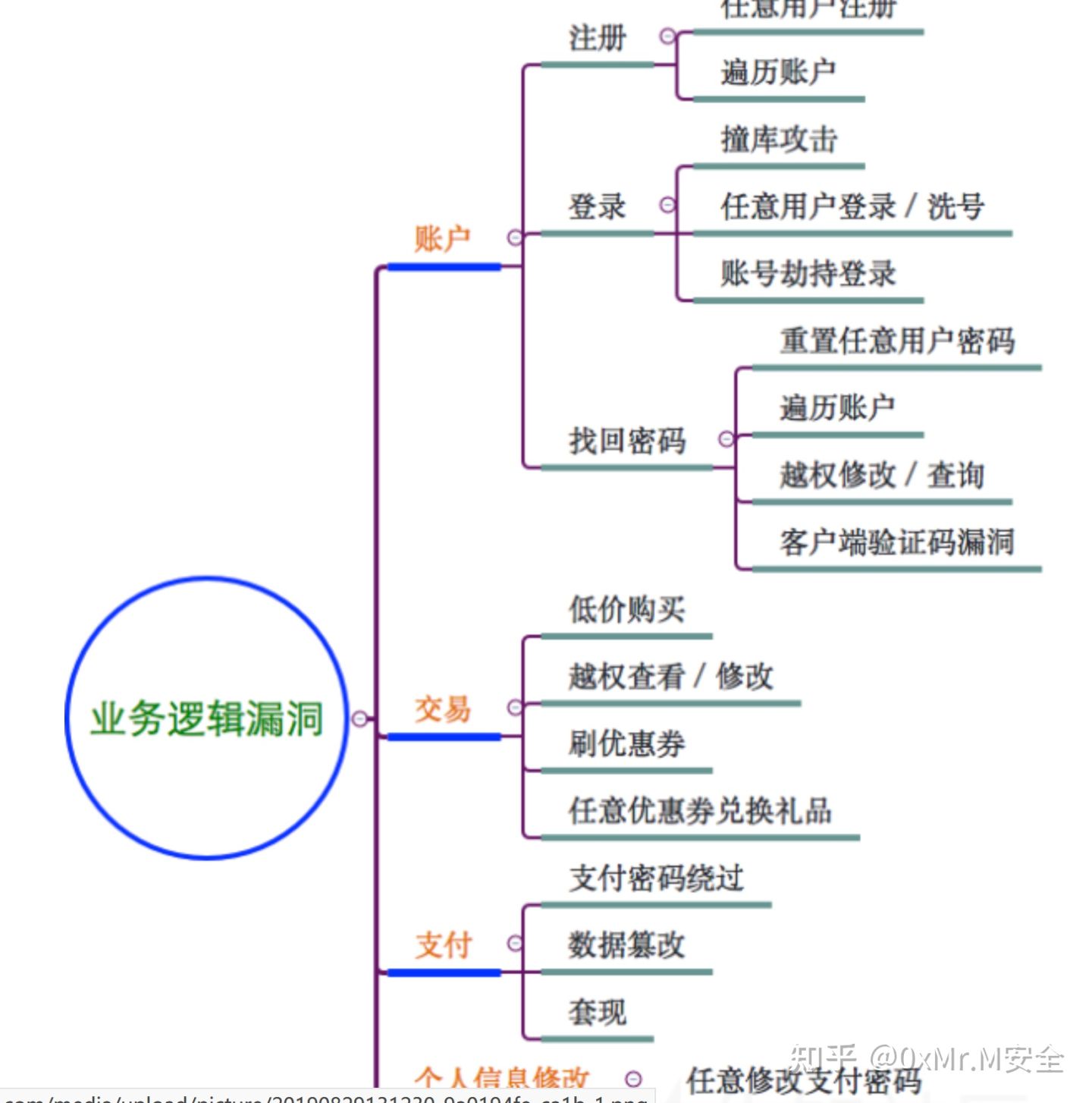 网络安全SRC漏洞挖掘经验总结V1.0 - 作者:白色的空盒子 网络安全SRC漏洞挖掘经验总结V1.0 - 作者:白色的空盒子