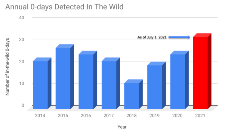 网络攻击趋于地区针对性 谷歌披露4个0day漏洞并作详细介绍 - 作者:中科天齐软件安全中心 网络攻击趋于地区针对性 谷歌披露4个0day漏洞并作详细介绍 - 作者:中科天齐软件安全中心