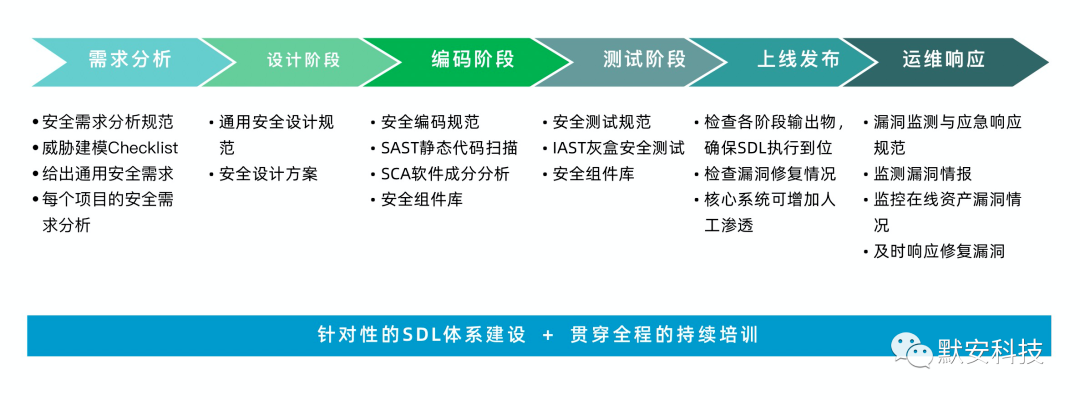 亚太唯一IAST推荐厂商!默安科技入选2021 Gartner应用安全技术成熟度曲线 - 作者:默安科技 亚太唯一IAST推荐厂商!默安科技入选2021 Gartner应用安全技术成熟度曲线 - 作者:默安科技