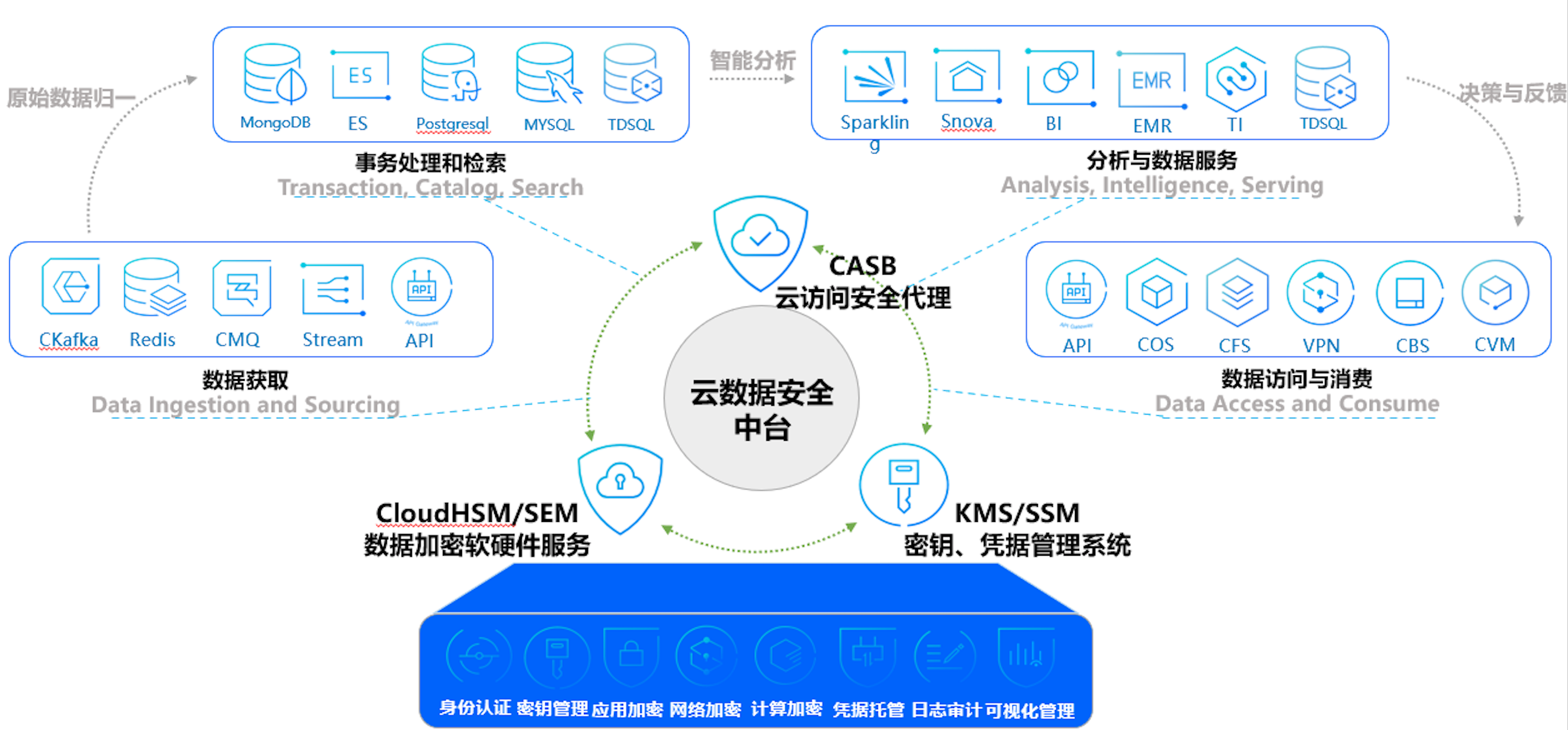 权威认可!腾讯云数据安全中台入选2021先锋实践案例 - 作者:腾讯安全 权威认可!腾讯云数据安全中台入选2021先锋实践案例 - 作者:腾讯安全