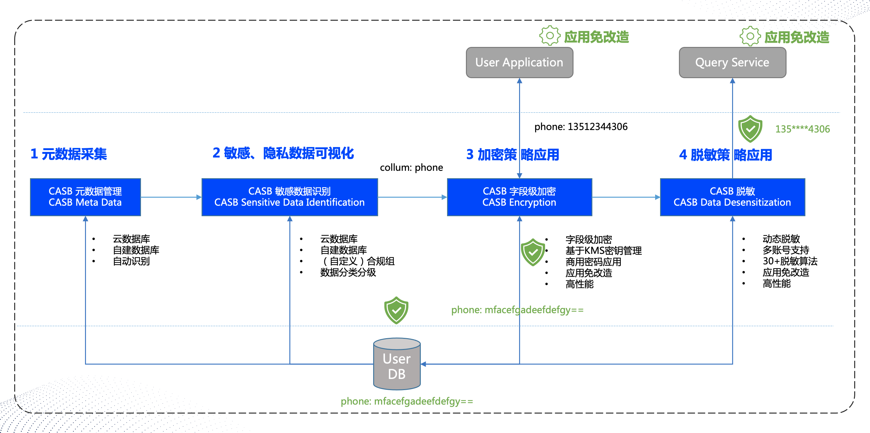 权威认可!腾讯云数据安全中台入选2021先锋实践案例 - 作者:腾讯安全 权威认可!腾讯云数据安全中台入选2021先锋实践案例 - 作者:腾讯安全