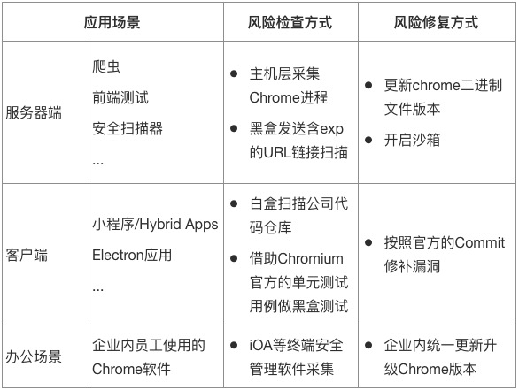 攻防启示:Chromium组件风险剖析与收敛 - 作者:腾讯安全平台部 攻防启示:Chromium组件风险剖析与收敛 - 作者:腾讯安全平台部