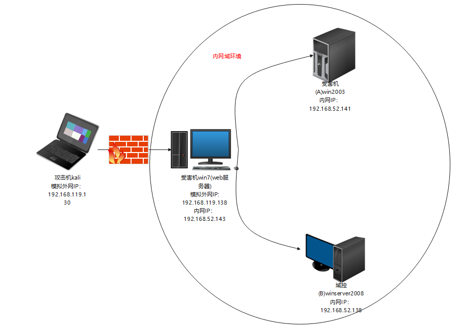 Vulnstack(一)writeup - 作者:secur1ty Vulnstack(一)writeup - 作者:secur1ty