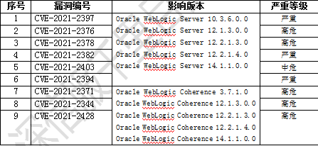 Oracle 7月安全更新公告WebLogic多个漏洞通告 - 作者:深信服千里目安全实验室 Oracle 7月安全更新公告WebLogic多个漏洞通告 - 作者:深信服千里目安全实验室
