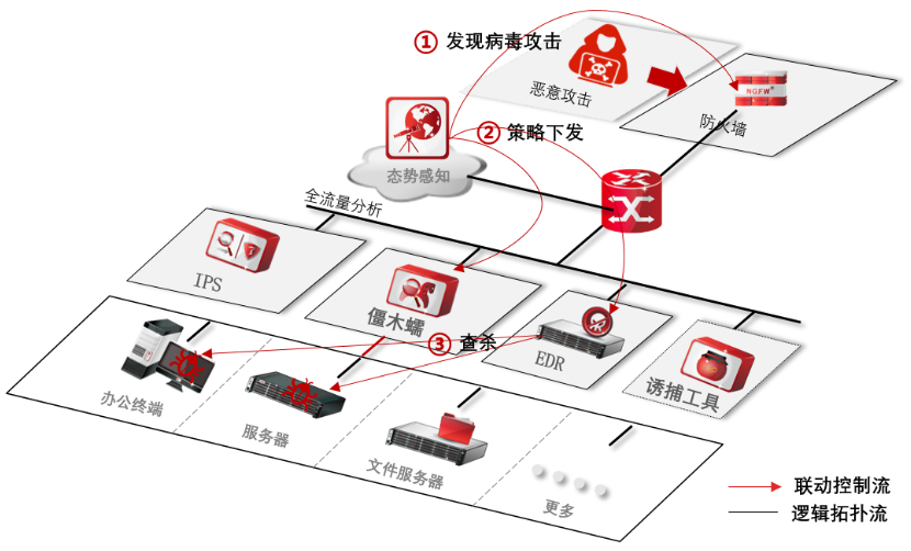 安全运营之集中管控篇:让安全设备不再“各自为战” - 作者:TOPSEC天融信 安全运营之集中管控篇:让安全设备不再“各自为战” - 作者:TOPSEC天融信