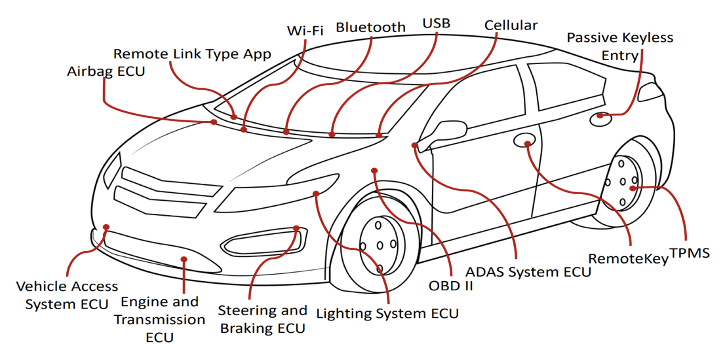 前沿领域探析——汽车CAN总线协议详解及攻击面分析 - 作者:Hillstone-安全小百科