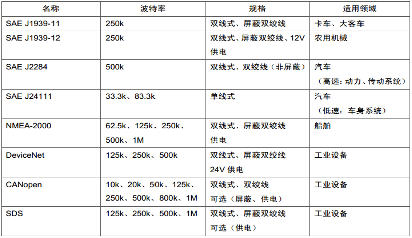 山石岩读丨前沿领域探析——汽车CAN总线协议详解及攻击面分析 - 作者:Hillstone 山石岩读丨前沿领域探析——汽车CAN总线协议详解及攻击面分析 - 作者:Hillstone