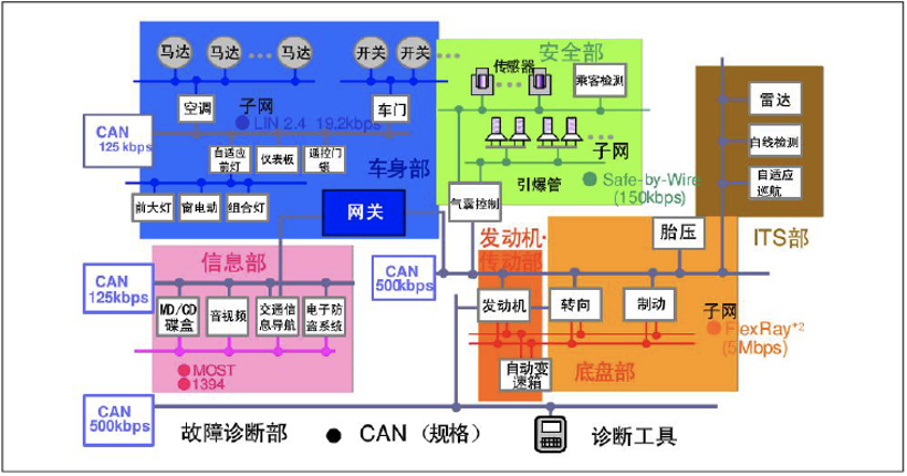 山石岩读丨前沿领域探析——汽车CAN总线协议详解及攻击面分析 - 作者:Hillstone 山石岩读丨前沿领域探析——汽车CAN总线协议详解及攻击面分析 - 作者:Hillstone
