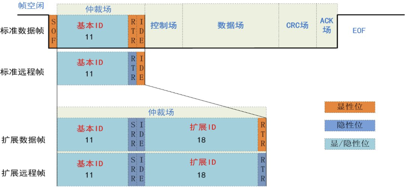 山石岩读丨前沿领域探析——汽车CAN总线协议详解及攻击面分析 - 作者:Hillstone 山石岩读丨前沿领域探析——汽车CAN总线协议详解及攻击面分析 - 作者:Hillstone