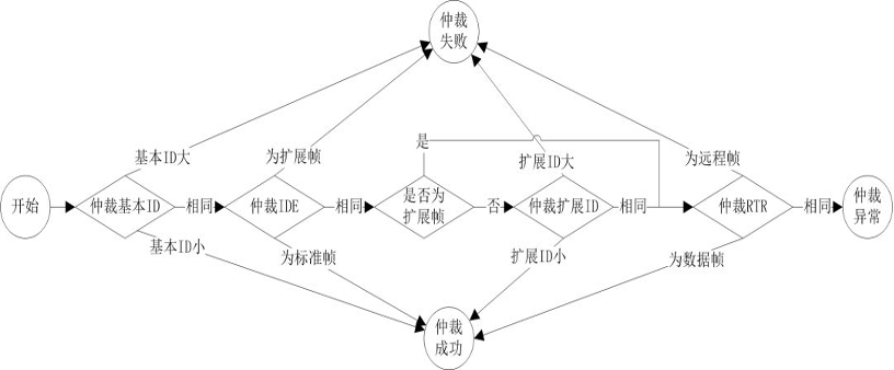 山石岩读丨前沿领域探析——汽车CAN总线协议详解及攻击面分析 - 作者:Hillstone 山石岩读丨前沿领域探析——汽车CAN总线协议详解及攻击面分析 - 作者:Hillstone
