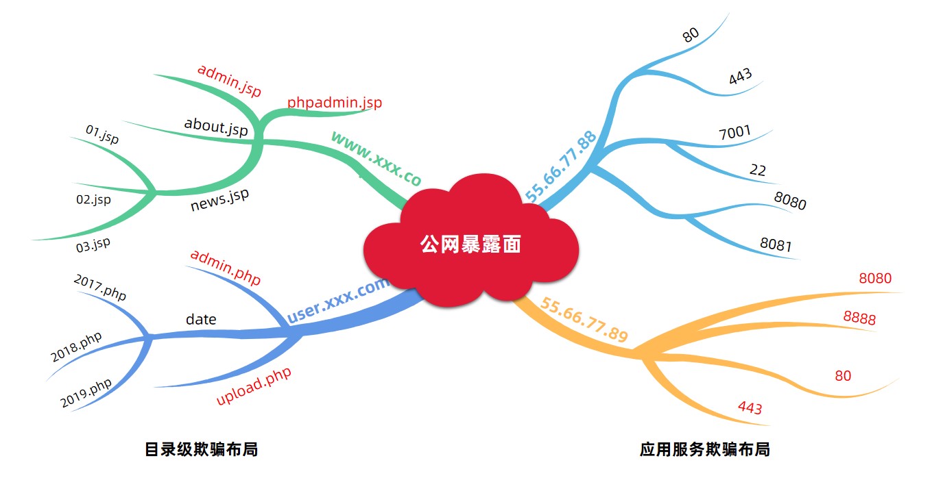 欺骗防御——构建积极主动安全防护体系的关键所在 - 作者:默安科技-安全小百科