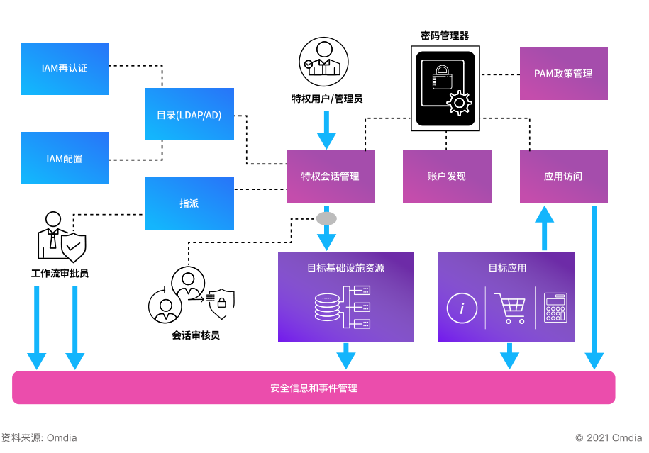 图片[1]-又一权威推荐！腾讯零信任获Omdia报告认可 – 作者:腾讯安全-安全小百科