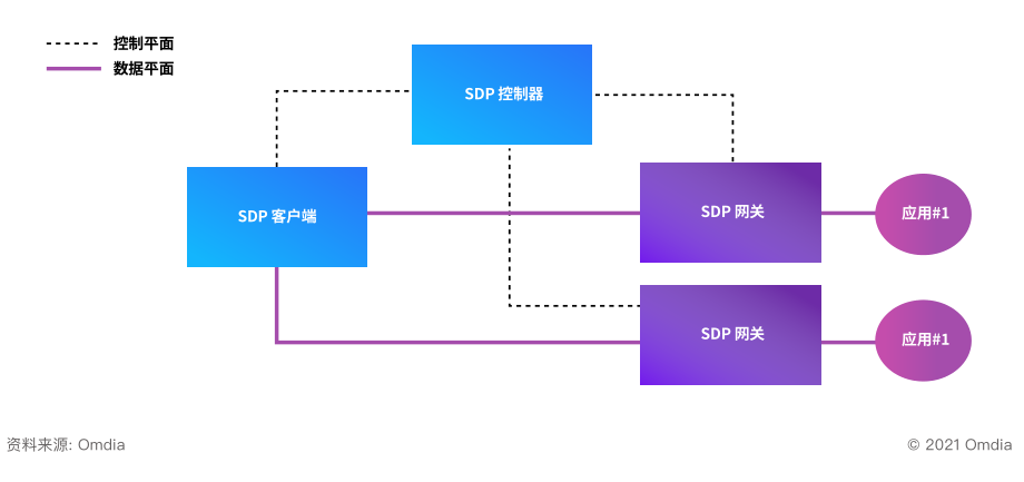 图片[2]-又一权威推荐！腾讯零信任获Omdia报告认可 – 作者:腾讯安全-安全小百科