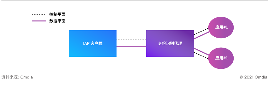 图片[3]-又一权威推荐！腾讯零信任获Omdia报告认可 – 作者:腾讯安全-安全小百科