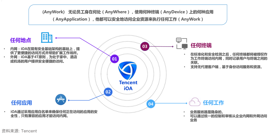 图片[4]-又一权威推荐！腾讯零信任获Omdia报告认可 – 作者:腾讯安全-安全小百科