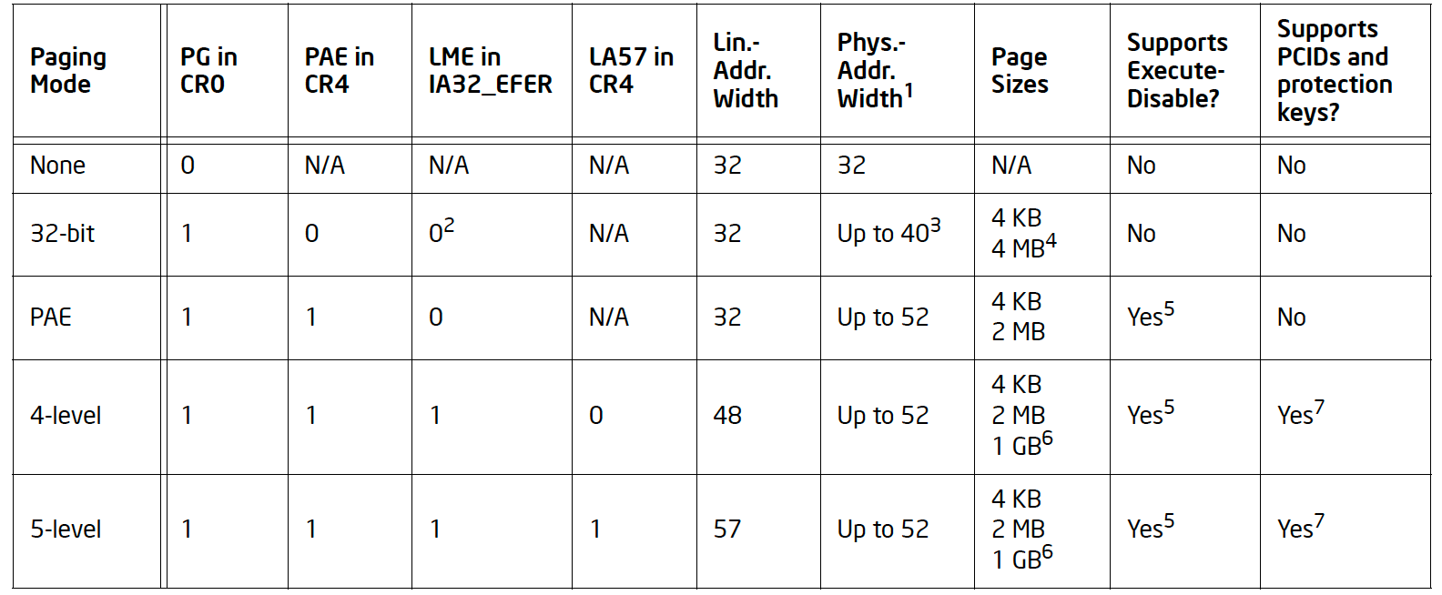 微处理器权限管理之——页（概述） - 作者:lhkhk-安全小百科