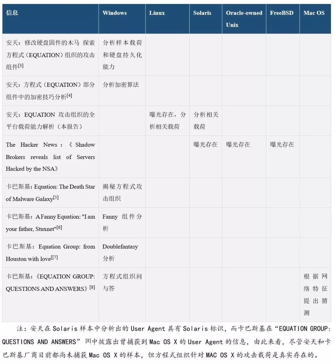 安天对“超高能力网空威胁行为体”系列分析回顾 - 作者:antiylab 安天对“超高能力网空威胁行为体”系列分析回顾 - 作者:antiylab