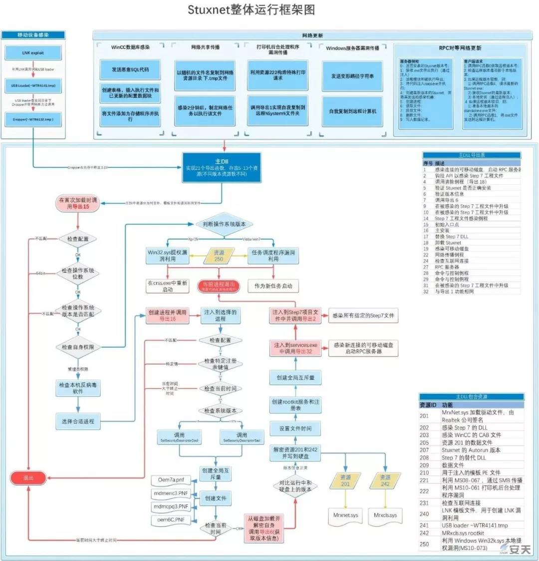 安天对“超高能力网空威胁行为体”系列分析回顾 - 作者:antiylab 安天对“超高能力网空威胁行为体”系列分析回顾 - 作者:antiylab