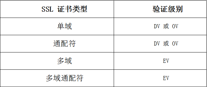 SSL证书的类型:哪一种适合您的网站? - 作者:CA-沃通WoSign-安全小百科