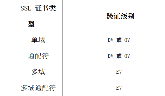 SSL证书的类型:哪一种适合您的网站? - 作者:CA-沃通WoSign SSL证书的类型:哪一种适合您的网站? - 作者:CA-沃通WoSign