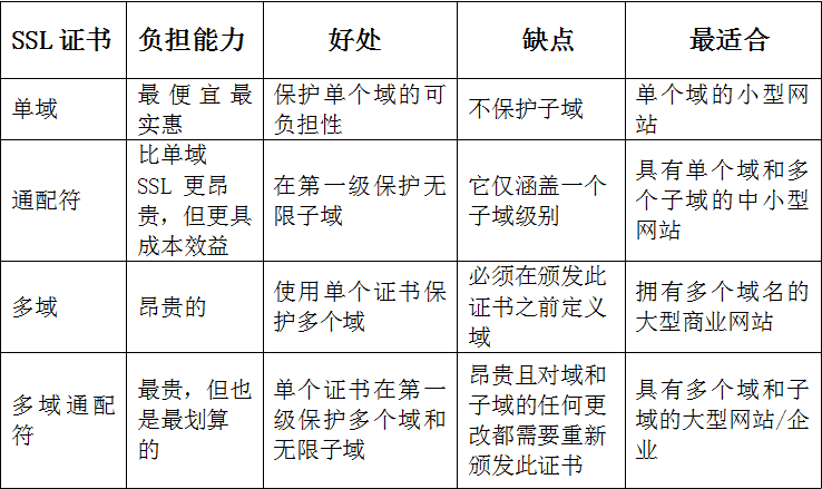 SSL证书的类型:哪一种适合您的网站? - 作者:CA-沃通WoSign SSL证书的类型:哪一种适合您的网站? - 作者:CA-沃通WoSign