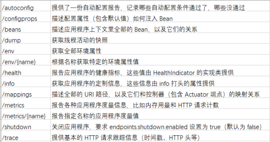 Spring Boot Actuator从未授权访问到getshell - 作者:合天智汇 Spring Boot Actuator从未授权访问到getshell - 作者:合天智汇